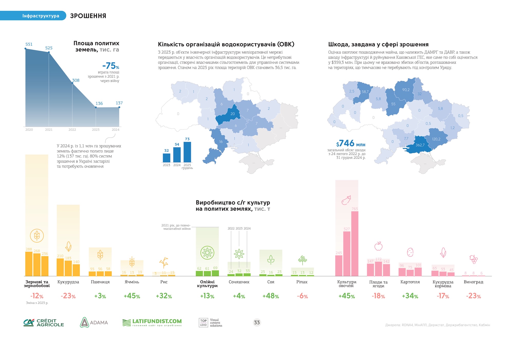 Зрошення в Україні. Джерело: Інфобук &laquo;Агробізнес України 2024/25&raquo;
